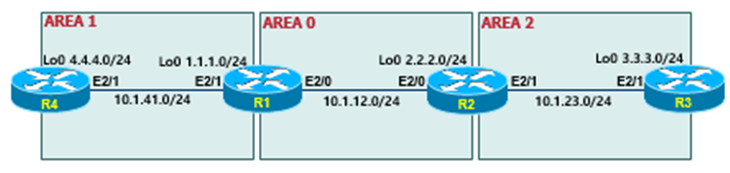 4-3. OSPF Summary | OSPF Default Route | OSPF Network Type | OSPF ...