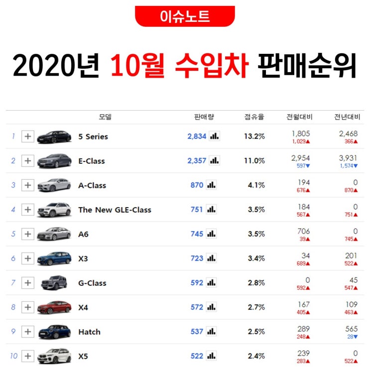 2020년 10월 수입차 판매순위 [이슈노트] : 네이버 블로그