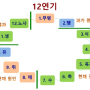 [1년 전 올린 글] 십이연기(十二緣起) / 12연기