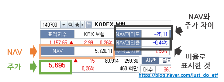 ETF 괴리율, NAV - 투자 필수 개념 설명(3) : 네이버 블로그
