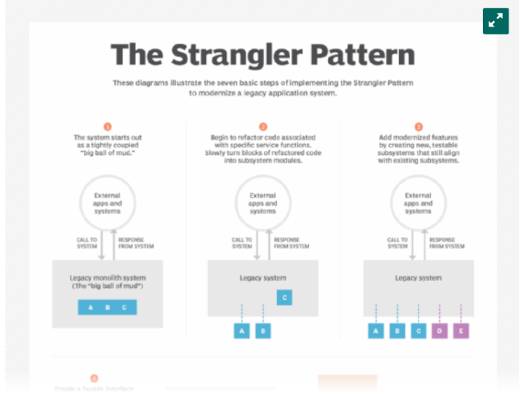 Strangler Pattern(교살 패턴)은 무엇이며 어떻게 작동하는가? : 네이버 블로그