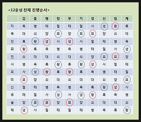 십이운성표 : 네이버 블로그