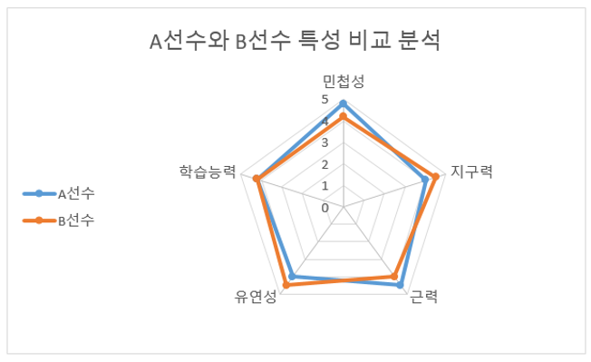 차트만들기 (8) 방사형 그래프 (+ 축선 그리는 방법) : 네이버 블로그