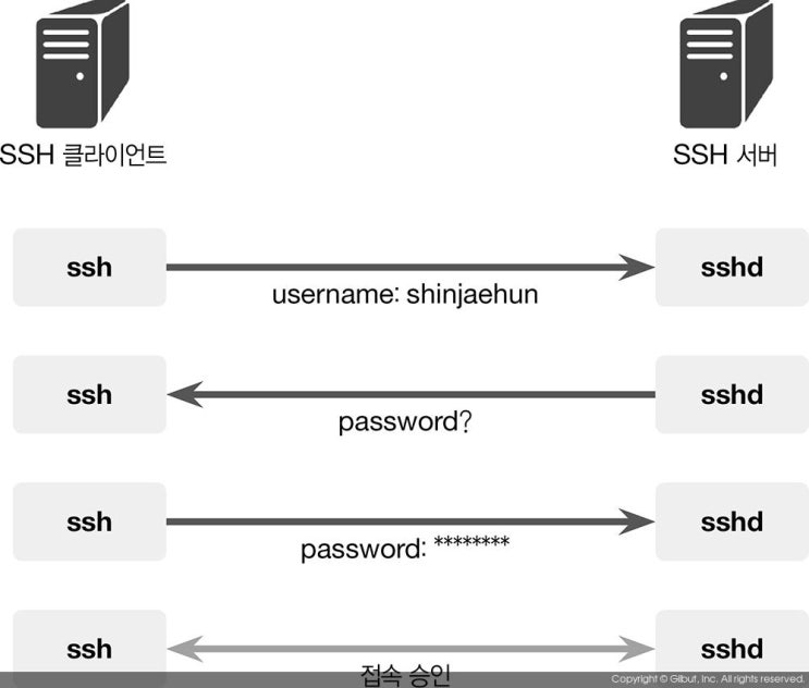 [리눅스] SSH 서버 기본 설정, 사용자 허용하기, TCP Wrapper : 네이버 블로그