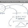 [확률 통계] 결합확률변수 ( joint probability distribution ) 개념