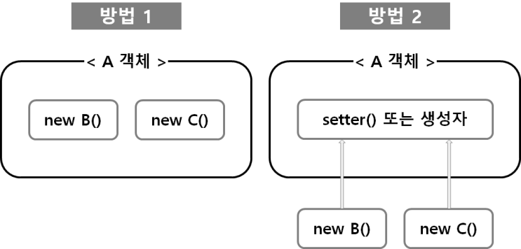 [Spring/JAVA] DI(Dependency Injection) Ⅰ : 네이버 블로그