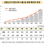 식약처 체외진단의료기기 허가·심사제도 절차적규제 완화 등 추진