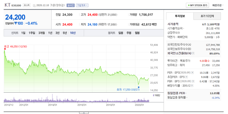 KT 종목 분석 : 네이버 블로그