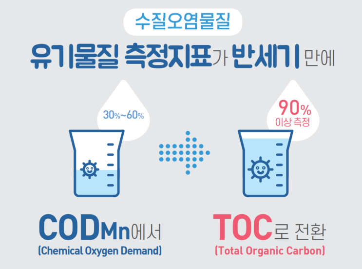폐수배출시설 TOC 변경신고(기존시설 22년부터) : 네이버 블로그