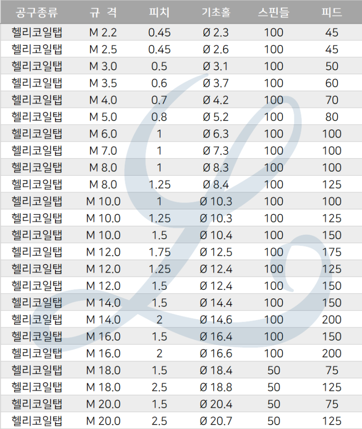 [조건표] 헬리코일탭 - 규격, 피치, 기초홀 : 네이버 블로그