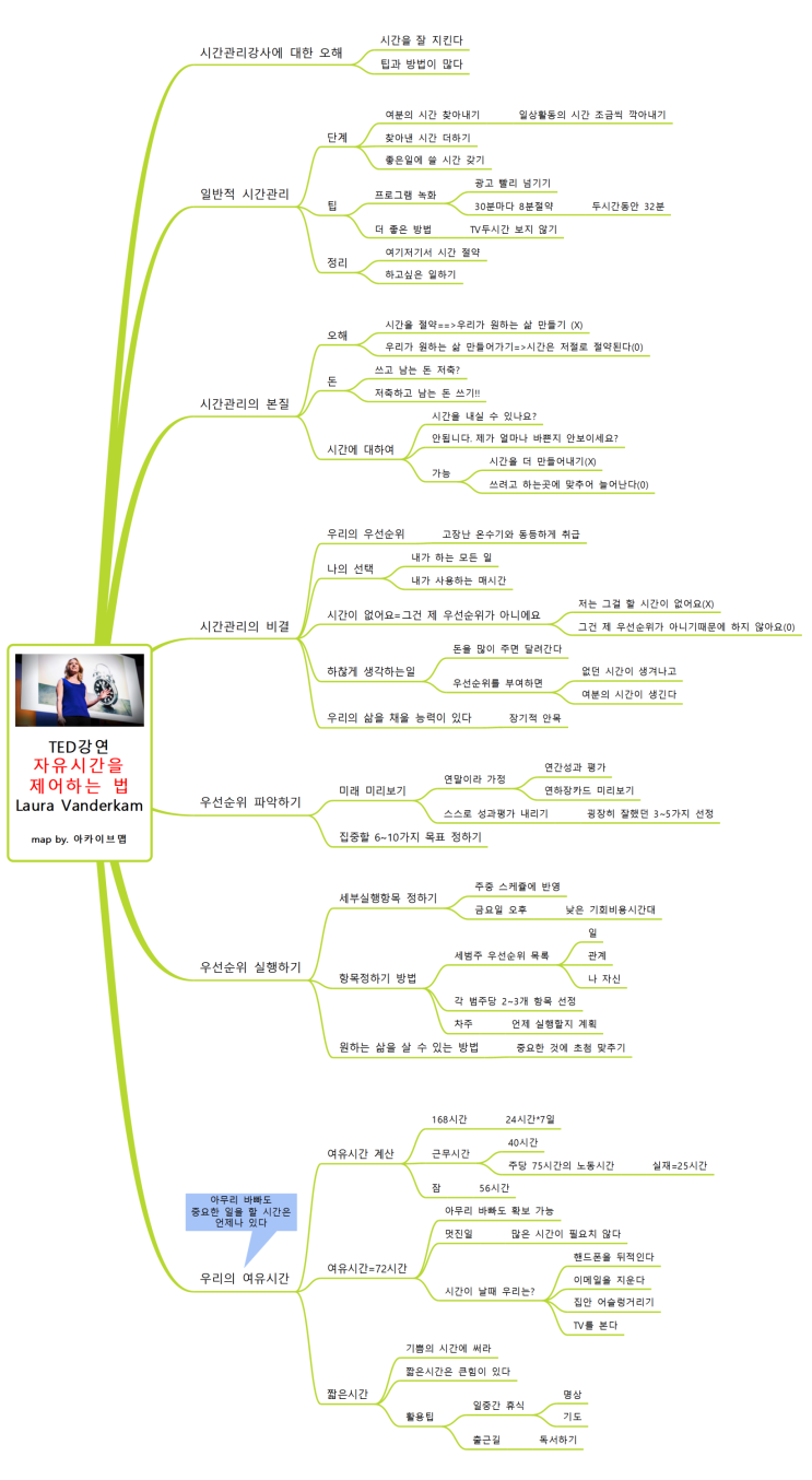 자유시간을 제어하는 법(TED 강의) How to gain control of your free time : Laura ...