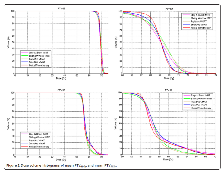 RapidArc, SmartArc and TomoHD compared with classical step and shoot