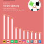 한국인이 가장 많이 사용한 앱 '카카오톡','유튜브'...