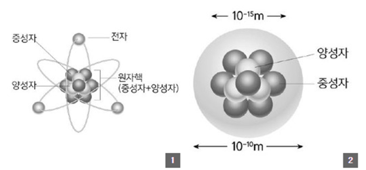 물질의 구성 : 네이버 블로그