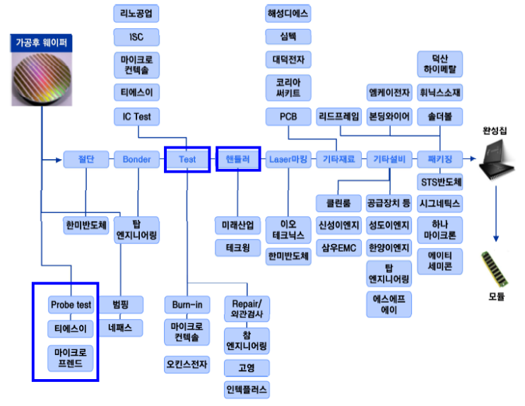 반도체 산업분석 #7 - EDS(Electrical Die Sorting)공정 : 네이버 블로그