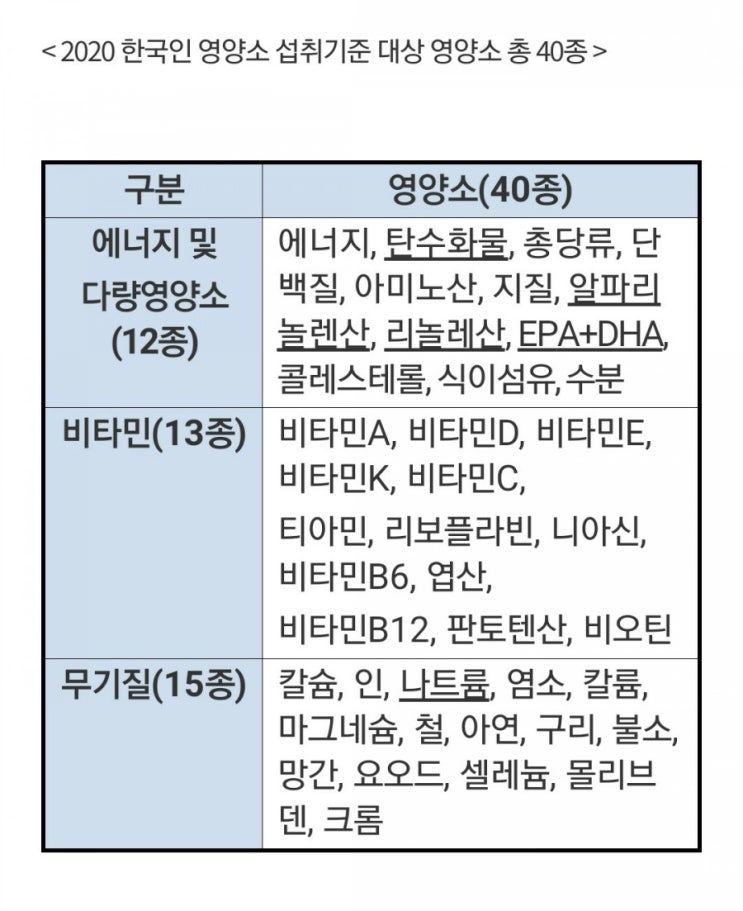 2020 한국인 영양소 섭취기준 개정 : 네이버 블로그