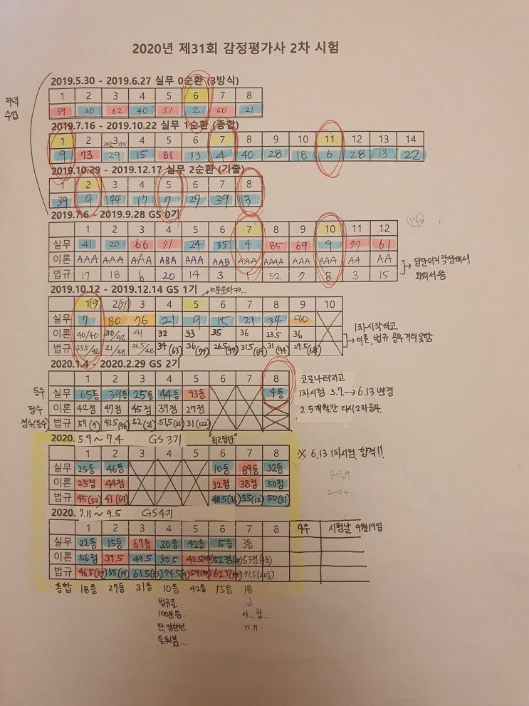 2020년 제31회 감정평가사 최종합격 수기 : 네이버 블로그