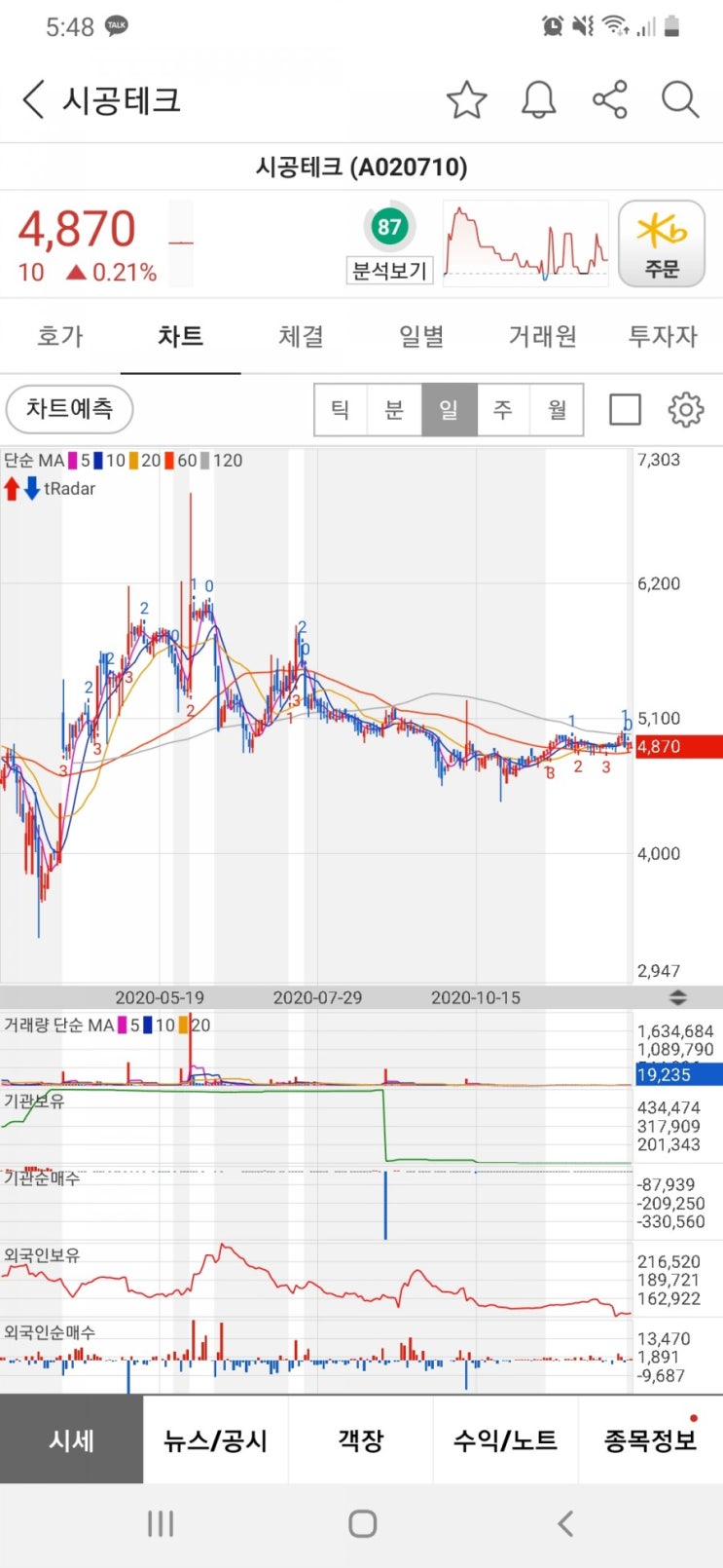 시공테크 분석 / 3월부터 9월까지 기관 외인 단타후 수급이 없네요 : 네이버 블로그