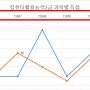 2021컴활2급 실기 개정(기본작업:셀스타일, 균등분할../분석작업:셀색정렬../기타작업:매크로,차트)