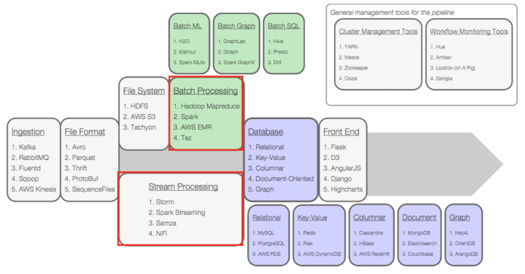 Data Processing : Batch / Streaming : 네이버 블로그