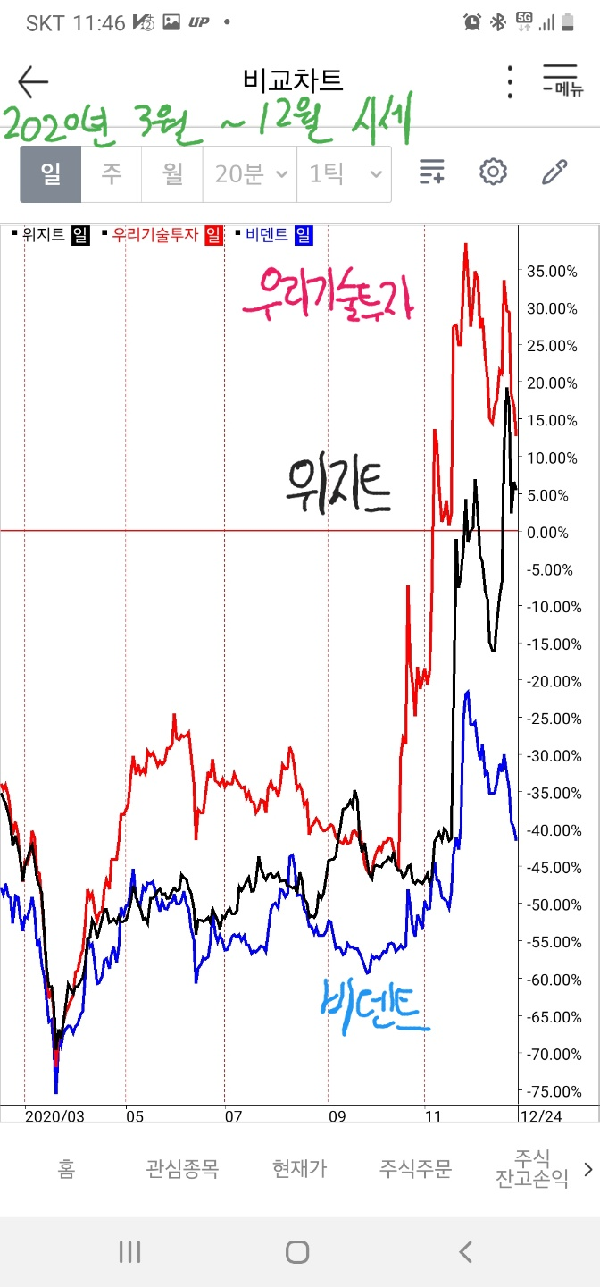 비트코인 관련주 - 우리기술투자, 위지트 주가 : 네이버 블로그