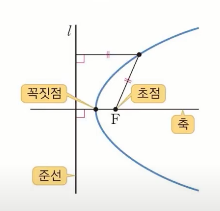 이차곡선 - 포물선의 정의 및 포물선의 방정식 : 네이버 블로그