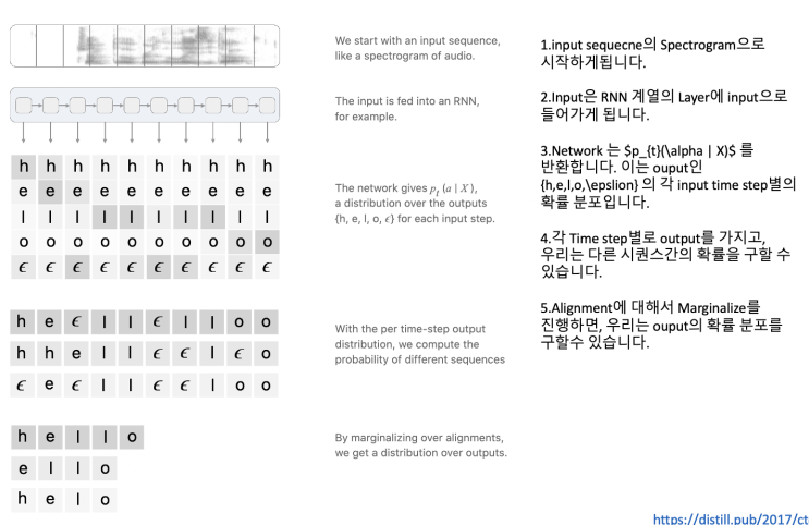 [딥러닝/선수 학습] CTC & Beam Search : 네이버 블로그