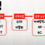 초간단 마케팅 : 환경분석(3C)->전략수립(STP)->전략조정(4P)