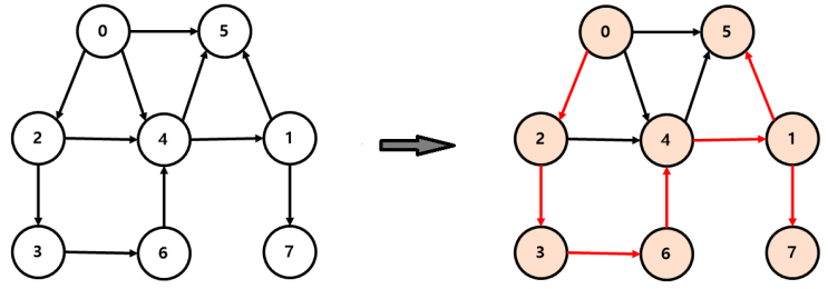 [알고리즘] DFS 응용 Part.2 - DFS 스패닝 트리 (DFS Spanning Tree) : 네이버 블로그