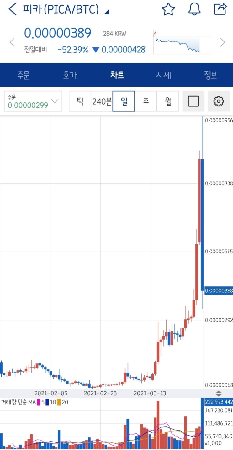 업비트에서 잘나가던 피카(pica)코인 한번에 추락한 이유 : 네이버 블로그