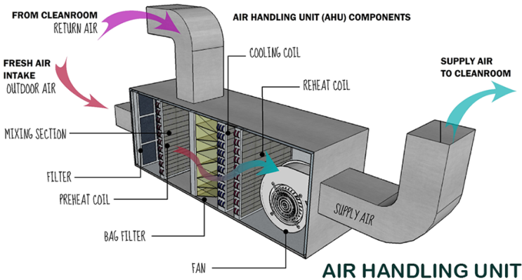 hvac-systems-ahu-types-cav-vav