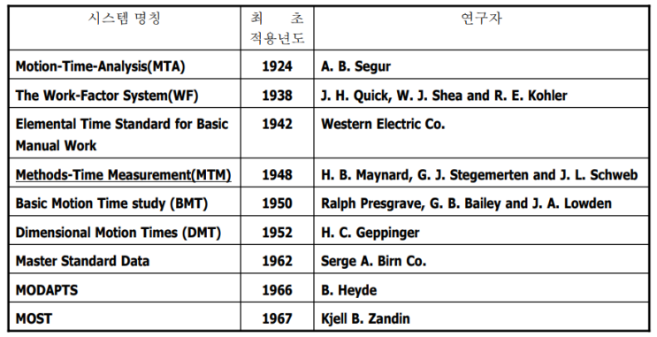 PTS (Predetermined time standards) : 네이버 블로그