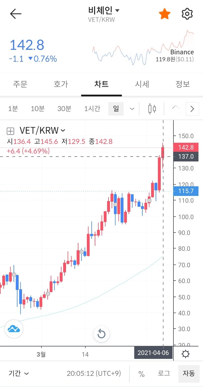 비체인은, 분산 거버넌스와 사물 인터넷(IoT) 기술을 활용하여 공급망 관리와 관련된 주요 문제를 해결하는 생태계를 조성 : 네이버  블로그