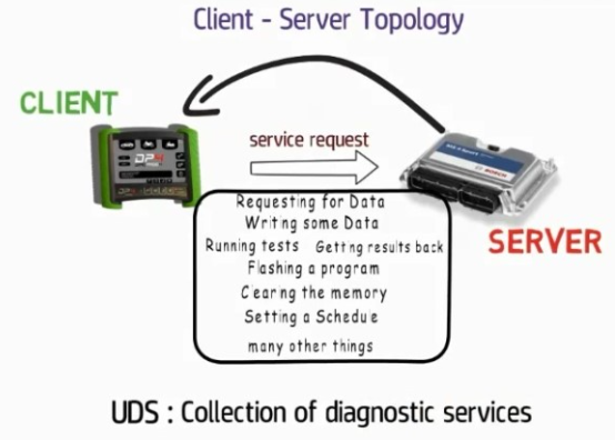 모터 SW 임베디드 개발자 이야기 #15 - Unified Diagnostic Service, UDS 구현 도전 1탄 : 네이버 블로그