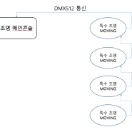 LED조명 DMX신호로 제어하는 방법