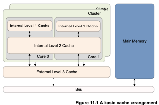 ARMv8: PG: Chapter 11. Caches : 네이버 블로그