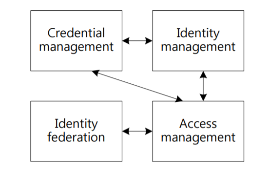 ICAM(Identity Credential Access Management) : 네이버 블로그