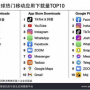 중국 쇼트클립 도우인(抖音)의 국제판 TikTok 2021년 1분기 세계 모바일 앱 다운로드수 1위?