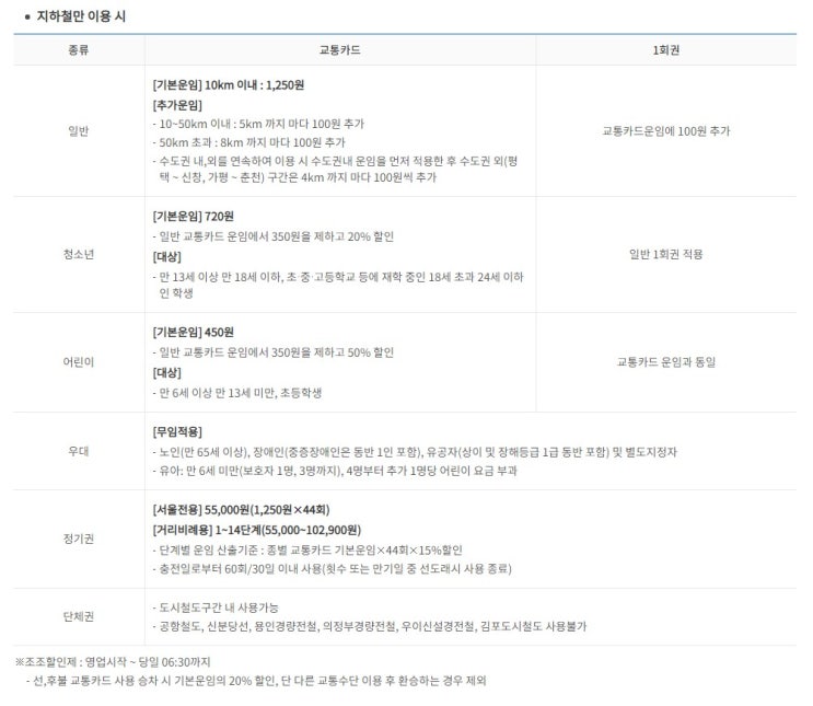 2021년 서울 지하철 요금(교통카드, 환승, 어른, 심야, 청소년, 어린이, 일반, 시간, 무료, 노인, 유공자, 장애인, 65세, 기본, 운임, 정기, 1회용, 얼마, 보통) : 네이버 블로그