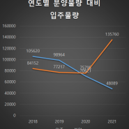 한국은행 기준금리와 년도별 아파트 분양 및 연도별 입주 물량 그래프와 오세훈발 공공재건축 후보지 선정결과