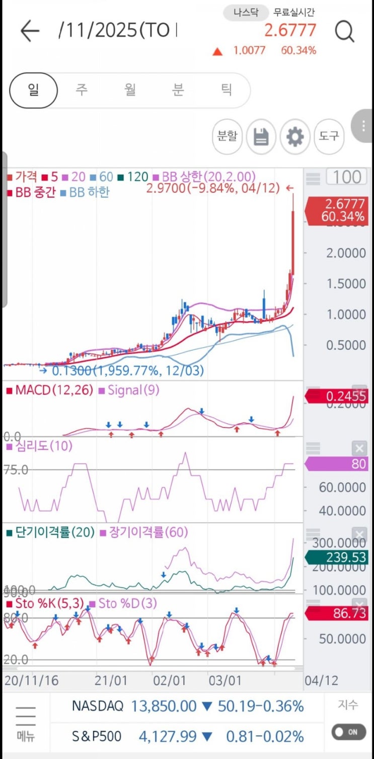 180 생명과학 급등ㆍ 180 Life Sciences Corp. (NASDAQ: ATNF,ATNFW or the 