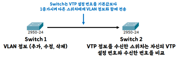 VTP (VLAN Trucking Protocol) : 네이버 블로그