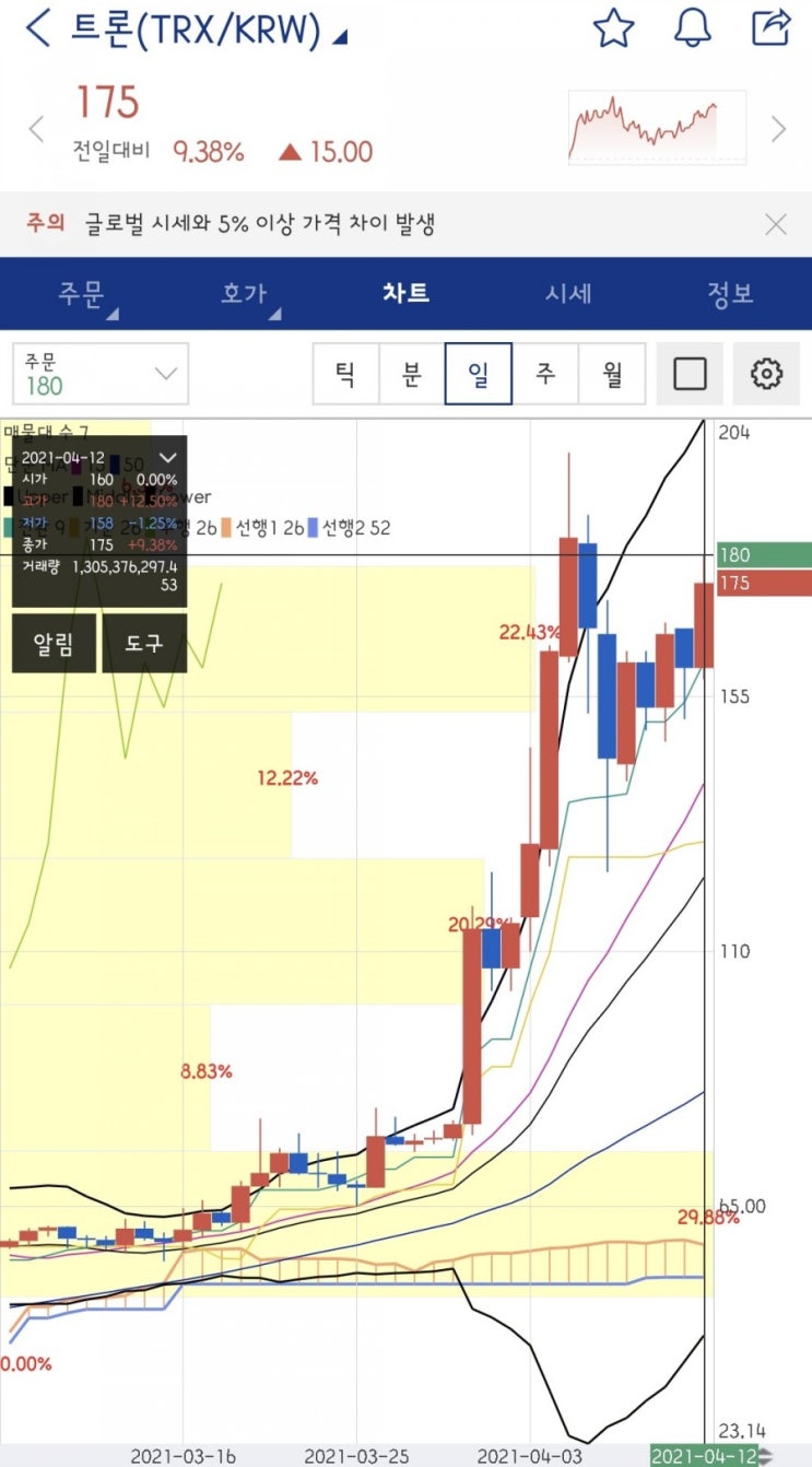 트론 코인 :: 전망, 시세, 호재에 대해 알아보자. TRX (ft. 비트토렌트) : 네이버 블로그