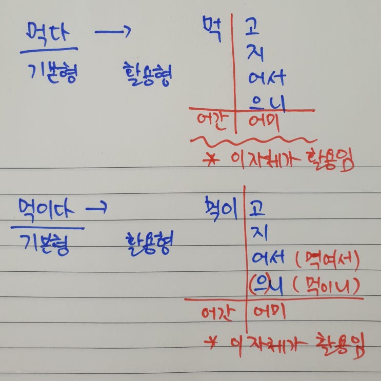 용언, 어간, 어미, 활용 : 네이버 블로그