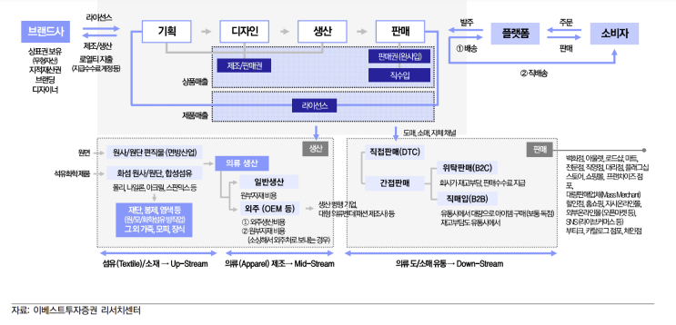 [산업STUDY] 섬유의복 산업 기초 | 밸류체인, 사업특징, 재무적특징 : 네이버 블로그