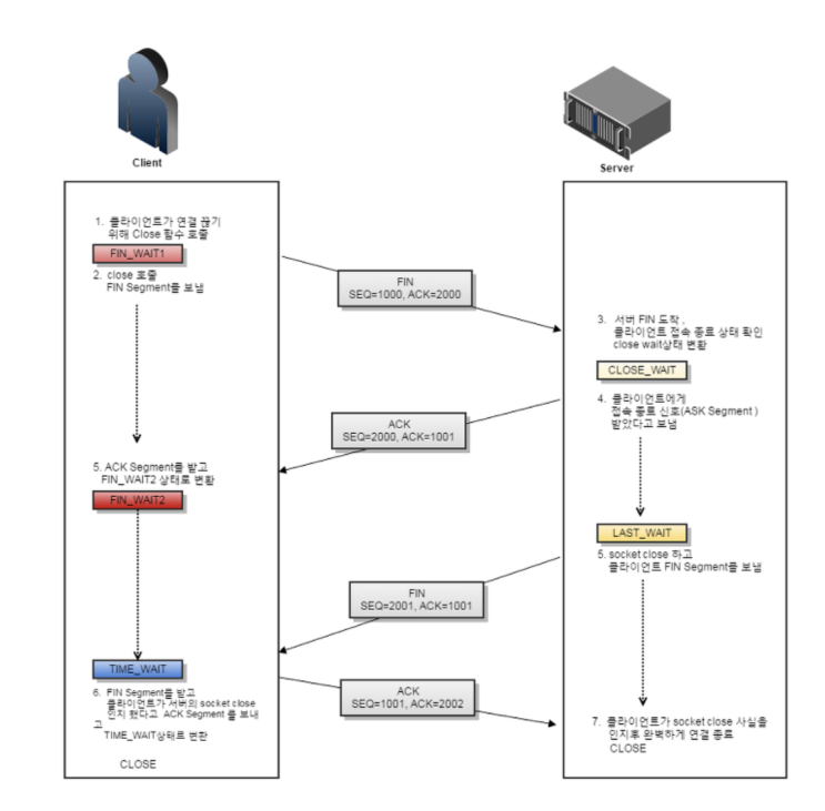 TCP - TIME_WAIT socket, many orphaned socket : 네이버 블로그