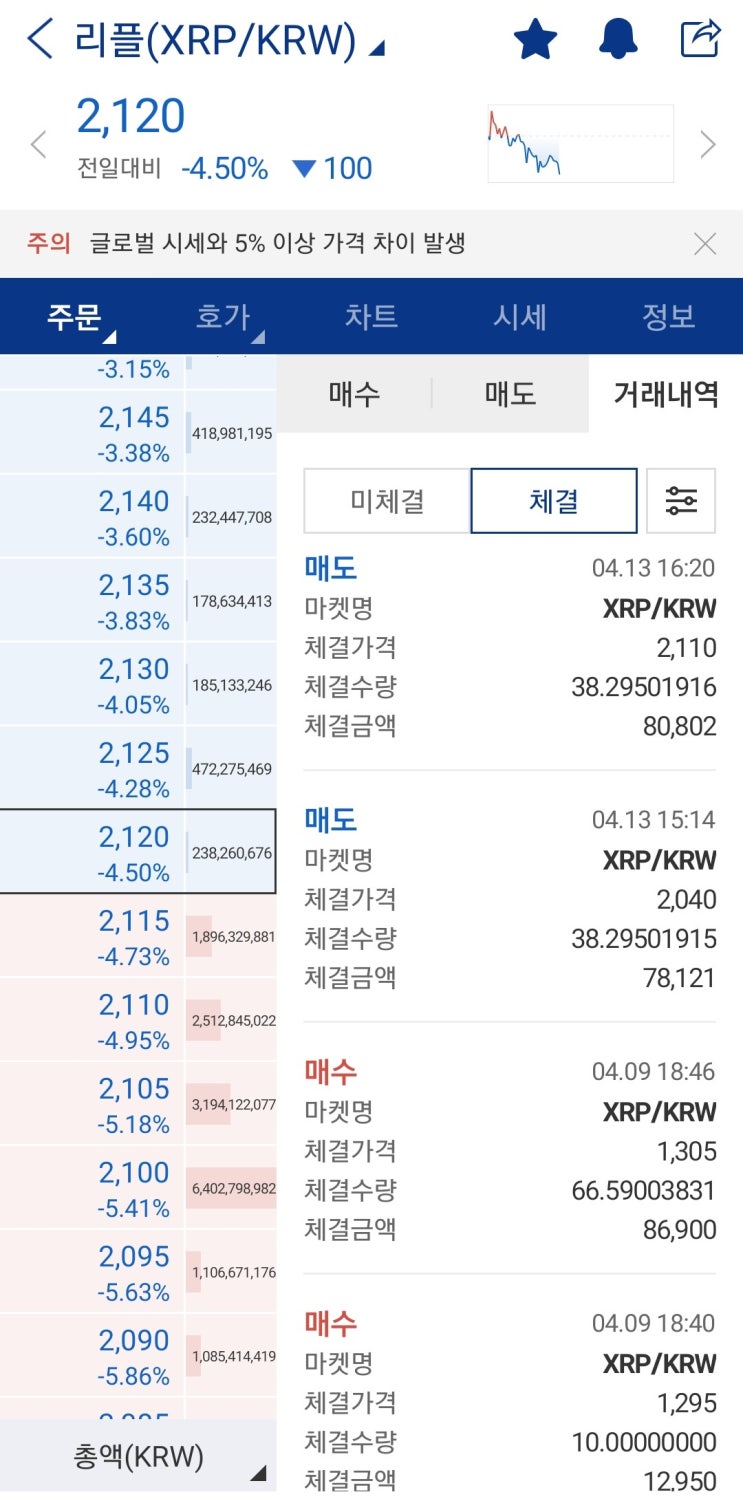 업비트 코인추천 : 리플(XRP) 익절 후기 (4일만에 수익률 50%에 매도, 소액 주의) : 네이버 블로그