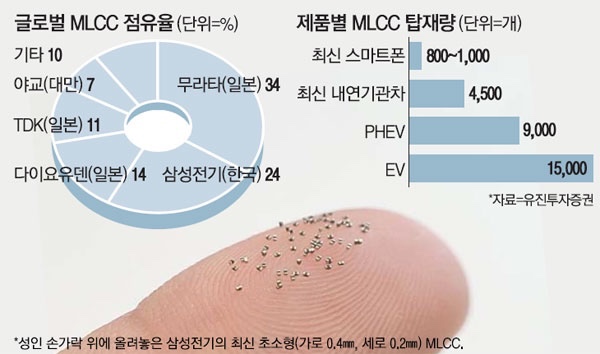 삼성전기 'MLCC 초격차' 나선다 : 네이버 블로그