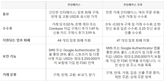 Coinbase 대 Coinbase Pro : 네이버 블로그