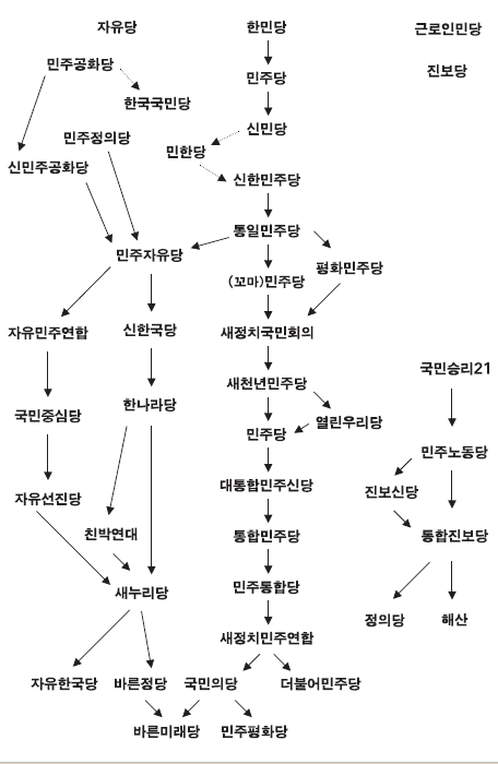우리나라 정당 계보 : 네이버 블로그